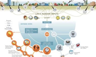 Getting Things Done Flowchart