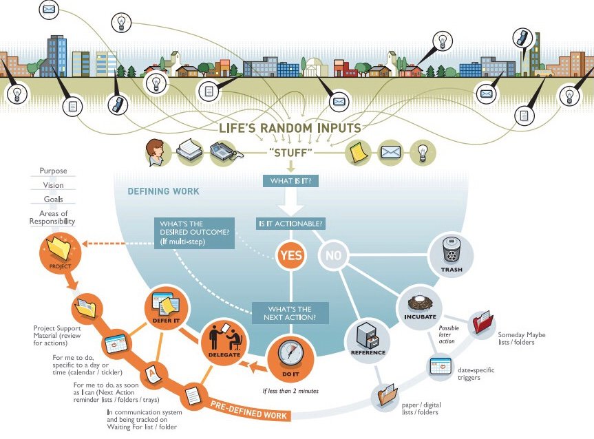 Getting Things Done Flowchart