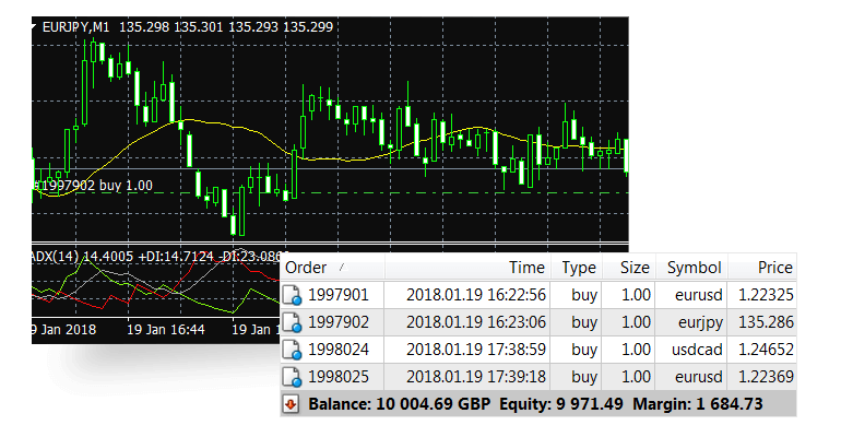 All About MetaTrader4